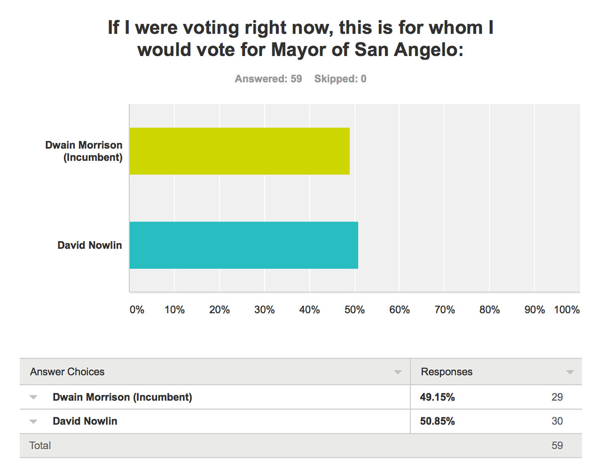 April 24 Mayoral Poll