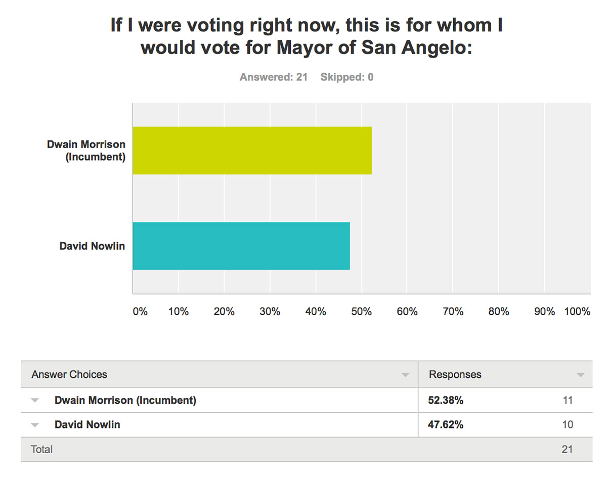 April 26 mayoral poll results