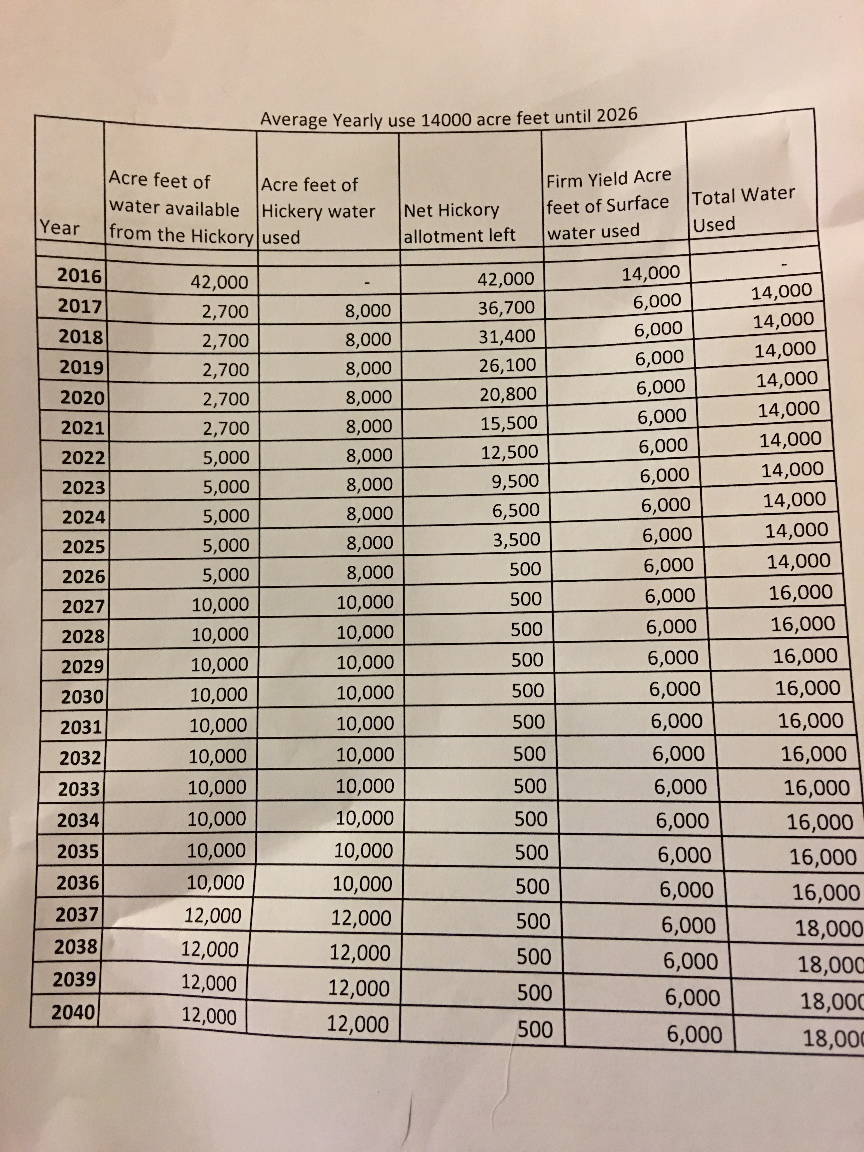 Hickory Aquifer Numbers (Provided by Ted Weatherford) Hickory Aquifer Numbers (Provided by Ted Weatherford)