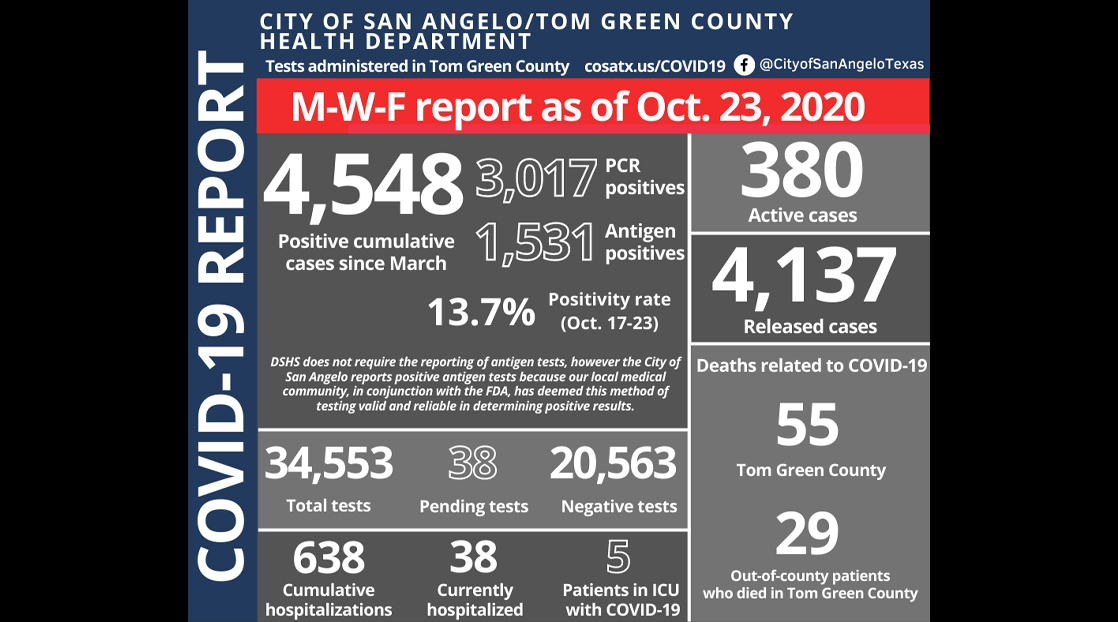 San Angelo COVID Daily Report 10/23/2020 San Angelo COVID Daily Report 10/23/2020