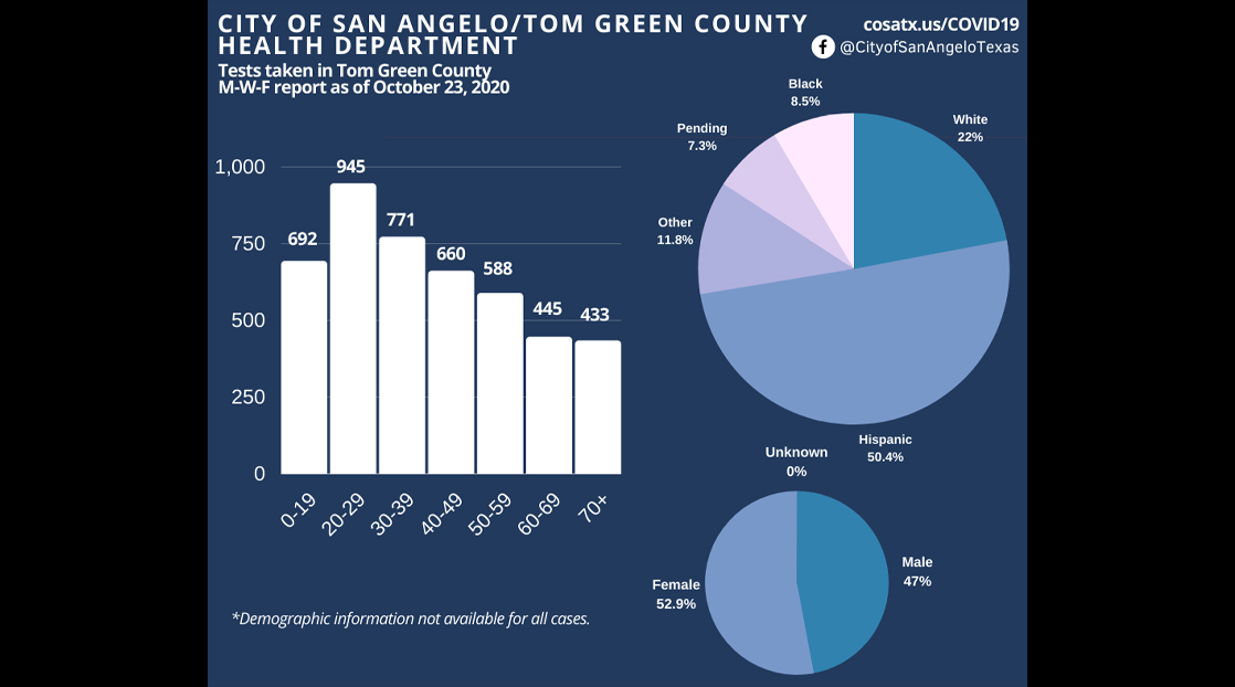 San Angelo COVID Daily Report 10/23/2020 San Angelo COVID Daily Report 10/23/2020