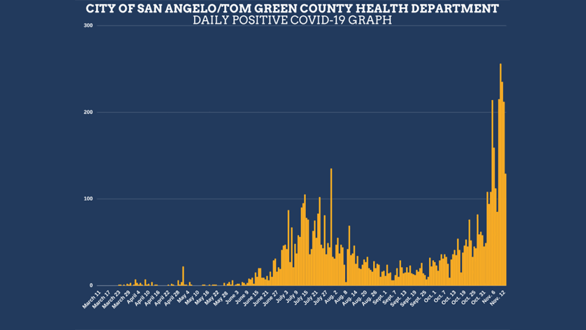 COVID-19 cases as reported over time by the Tom Green County Health Department COVID-19 cases as reported over time by the Tom Green County Health Department