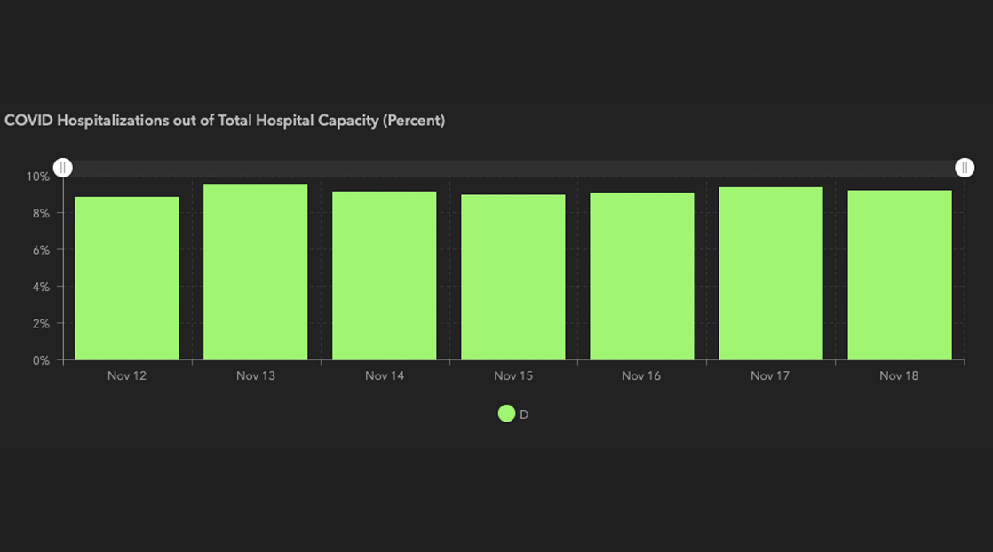 7-Day Hospitalization Rate for Trauma Service D 7-Day Hospitalization Rate for Trauma Service D