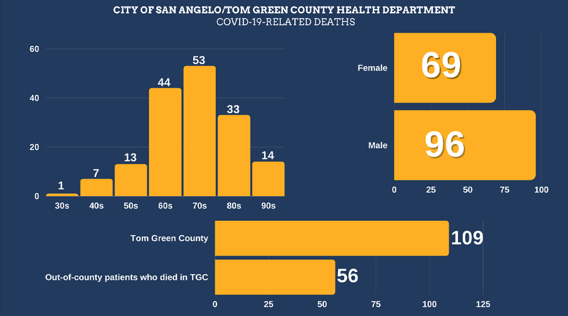 Tom Green County COVID-19 Update | December 4, 20202 Tom Green County COVID-19 Update | December 4, 20202
