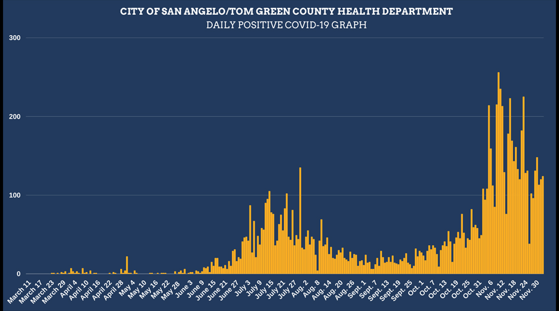 Tom Green County COVID-19 Update | December 4, 2020 Tom Green County COVID-19 Update | December 4, 2020