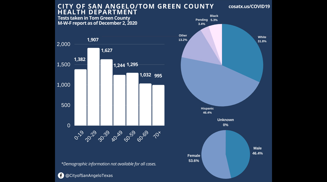 12.2.20 COVID Report 12.2.20 COVID Report