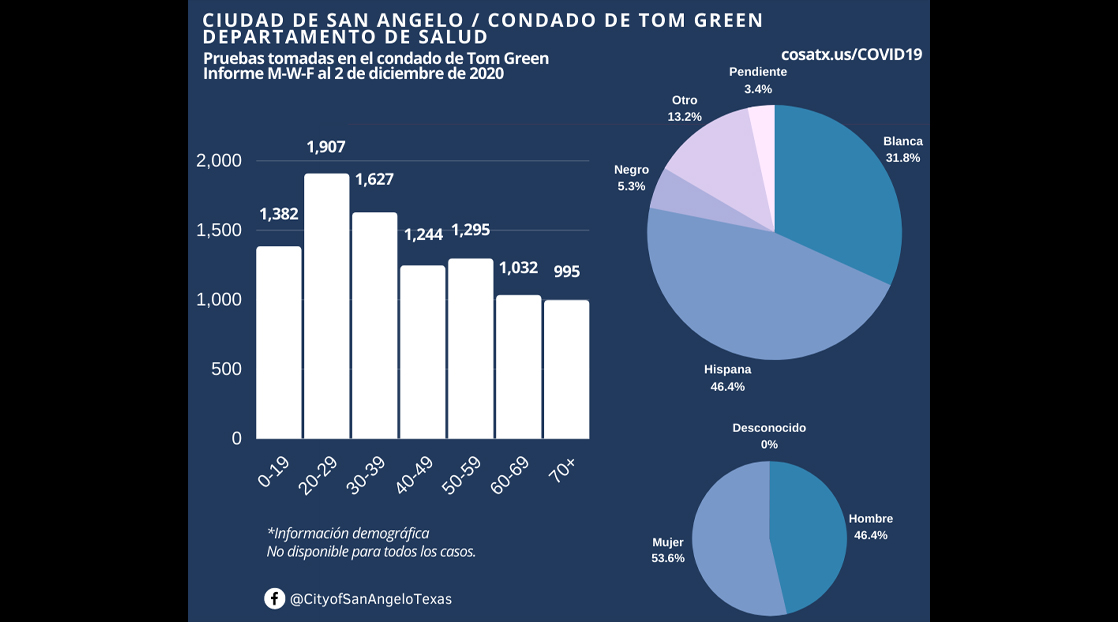 12.2.20 COVID Report 12.2.20 COVID Report
