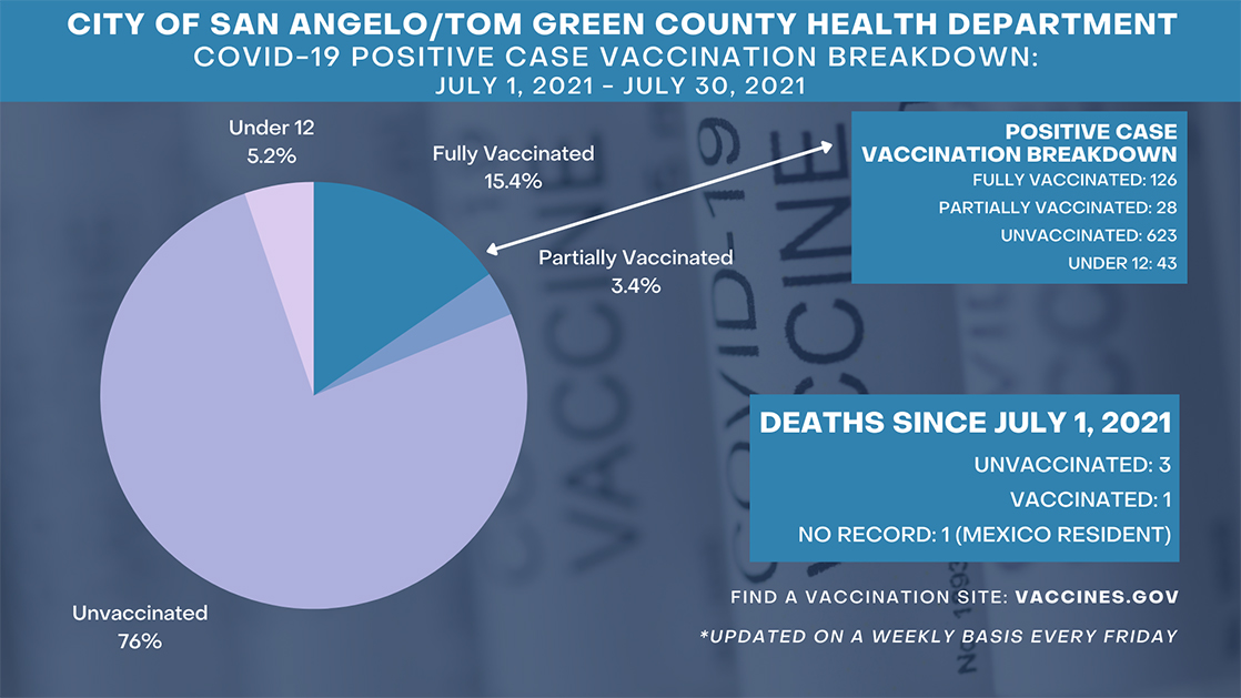 7.30.21 Positive Case Vaccination Breakdown 7.30.21 Positive Case Vaccination Breakdown