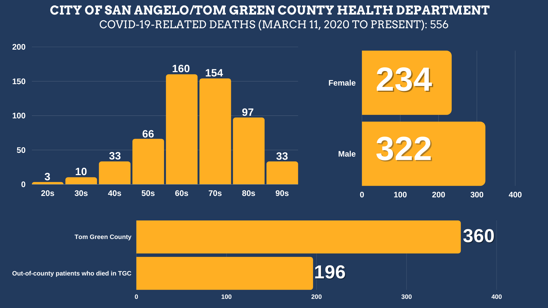 San Angelo Covid Fatality Chart 7.29.22 (Contributed/COSA) San Angelo Covid Fatality Chart 7.29.22 (Contributed/COSA)