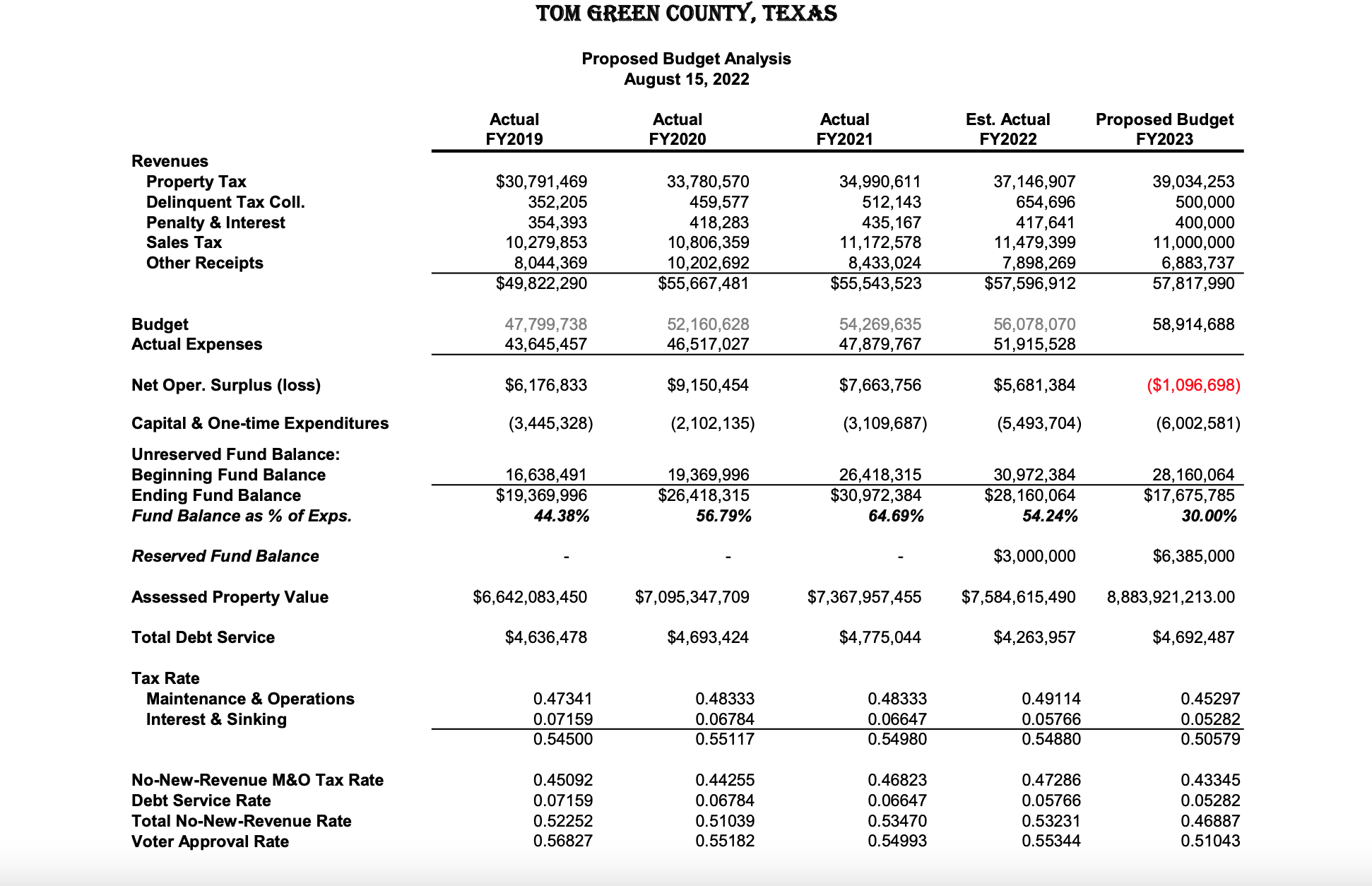 Tom Green County Commissioners Set to Adopt InflationDriven Budget