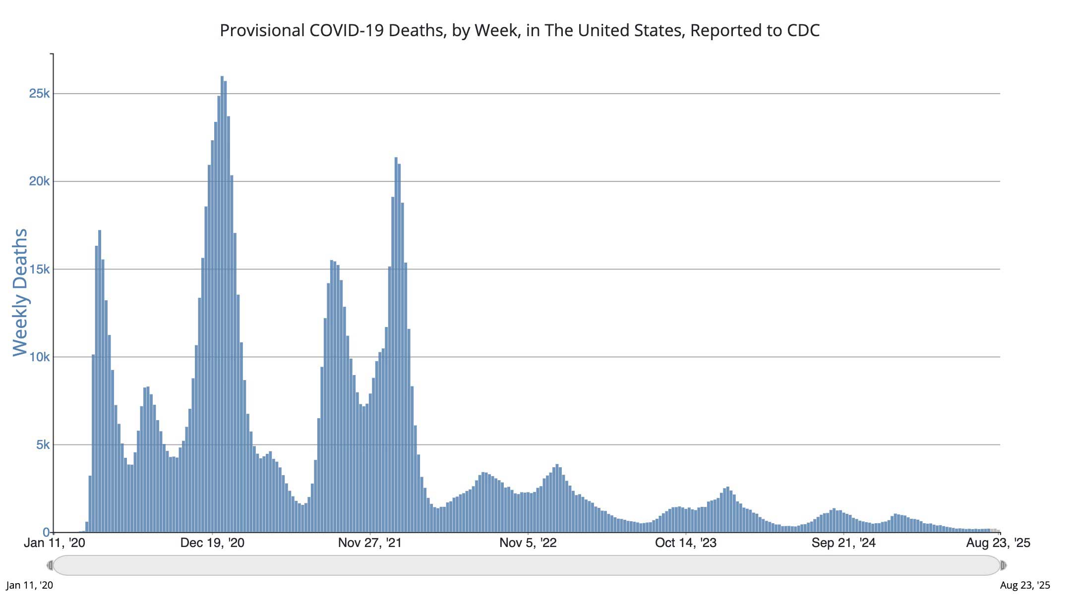 COVID-19 Deaths as tracked by the Centers for Disease Control. The CDC does track deaths caused by COVID-19, with fewer than 200 reported weekly in August 2025 (CDC). COVID-19 Deaths as tracked by the Centers for Disease Control. The CDC does track deaths caused by COVID-19, with fewer than 200 reported weekly in August 2025 (CDC).