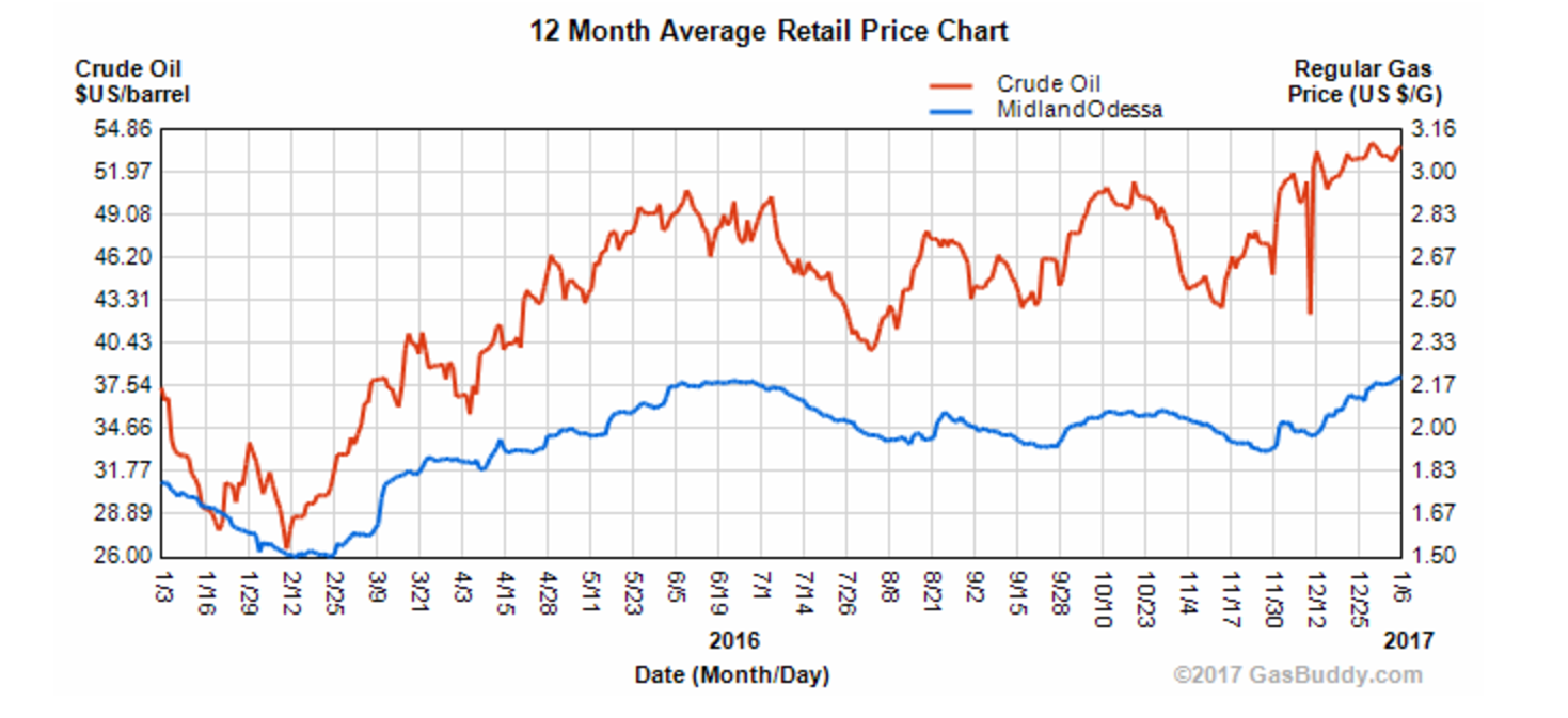 (Chart provided by GasBuddy.com)