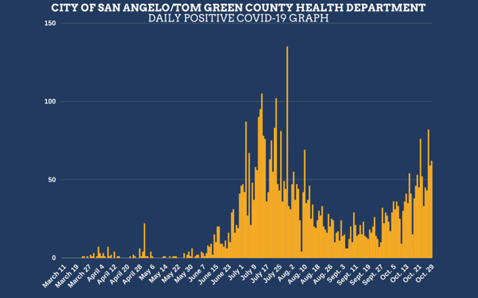 COVID-19 Infections by day, March 2020 - Oct 30, 2020