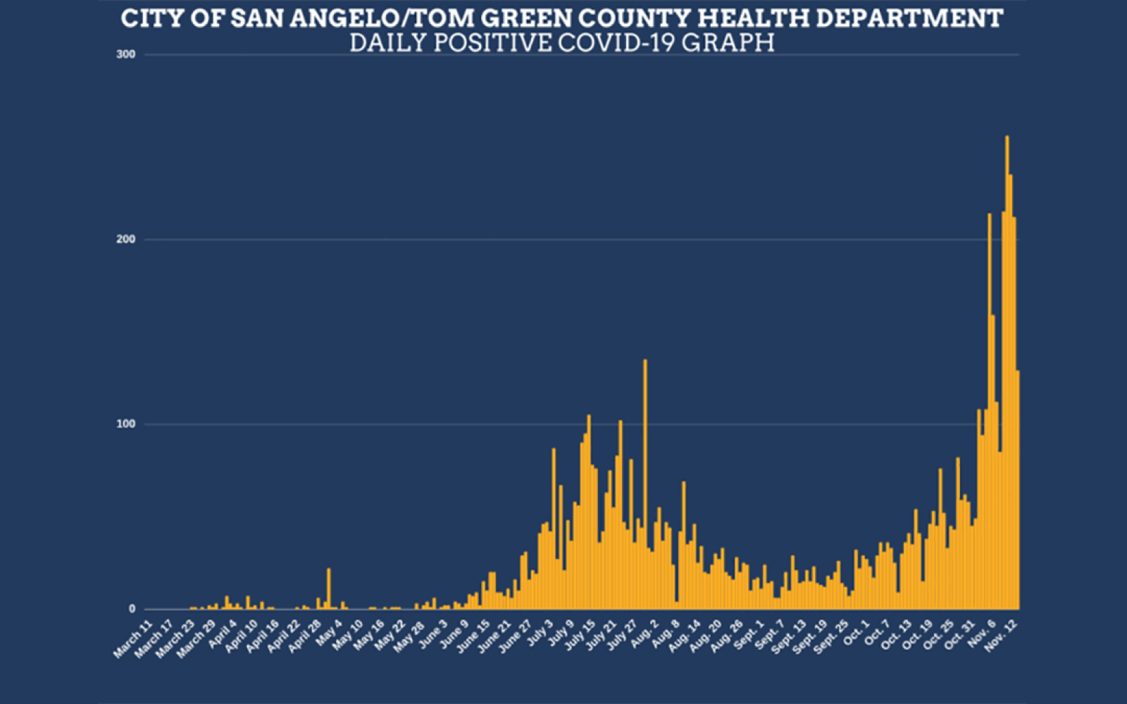 COVID-19 cases as reported over time by the Tom Green County Health Department