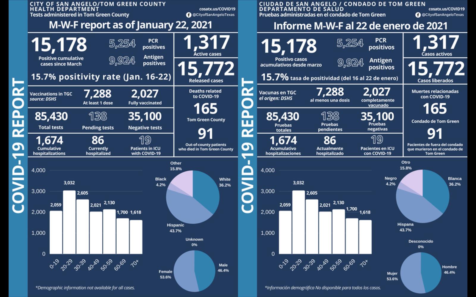 1.22.21 COVID-19 Report