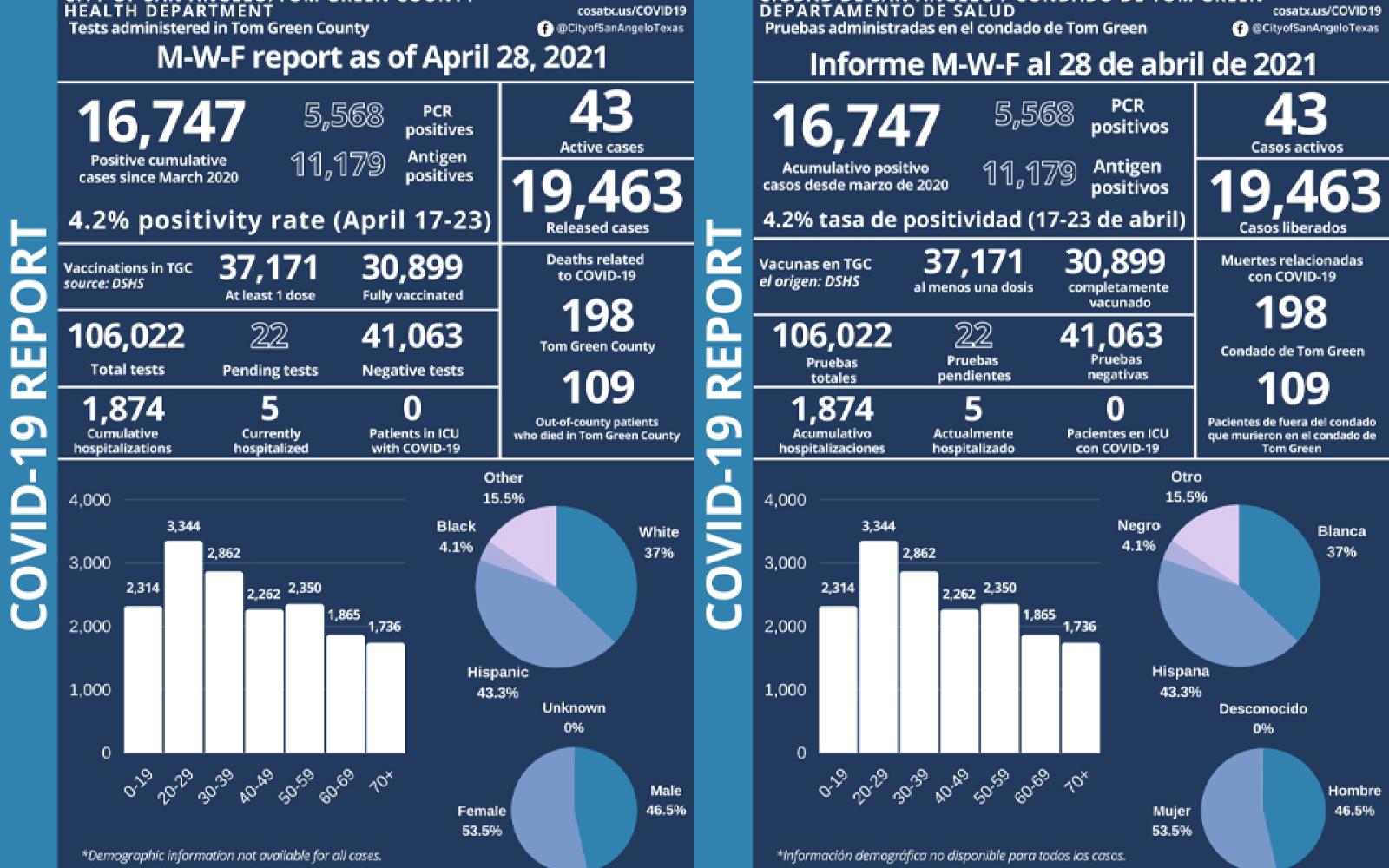 Covid Report 4/28/21