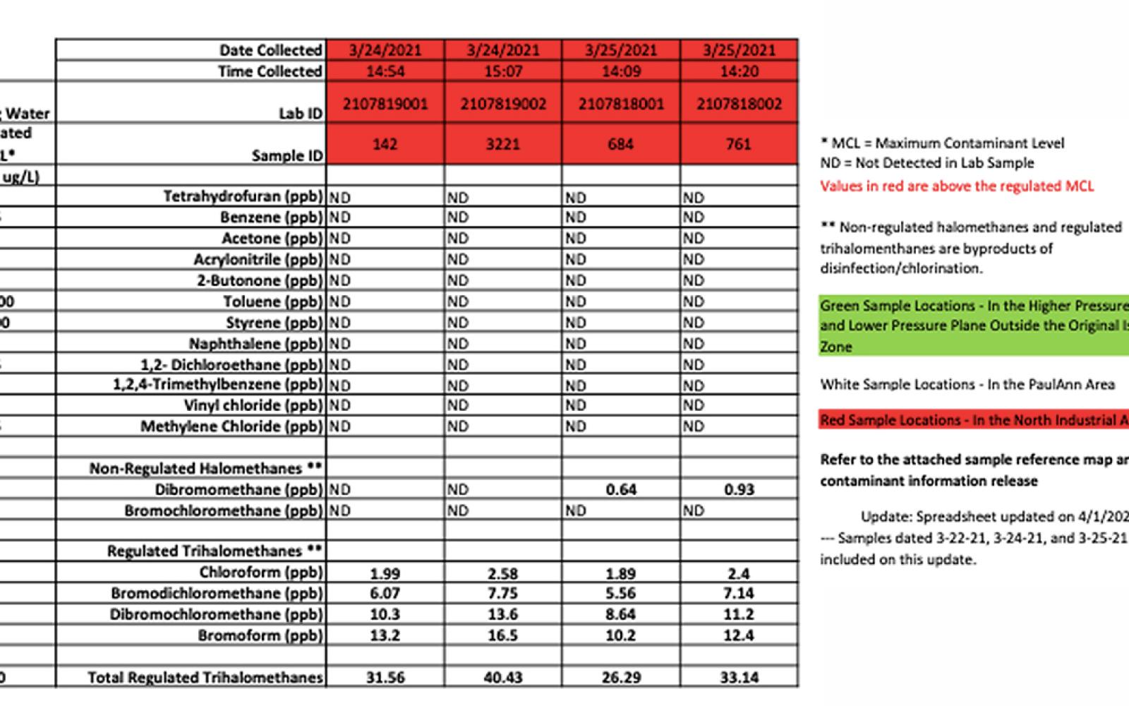 PaulAnn Tests Results 3/24/21