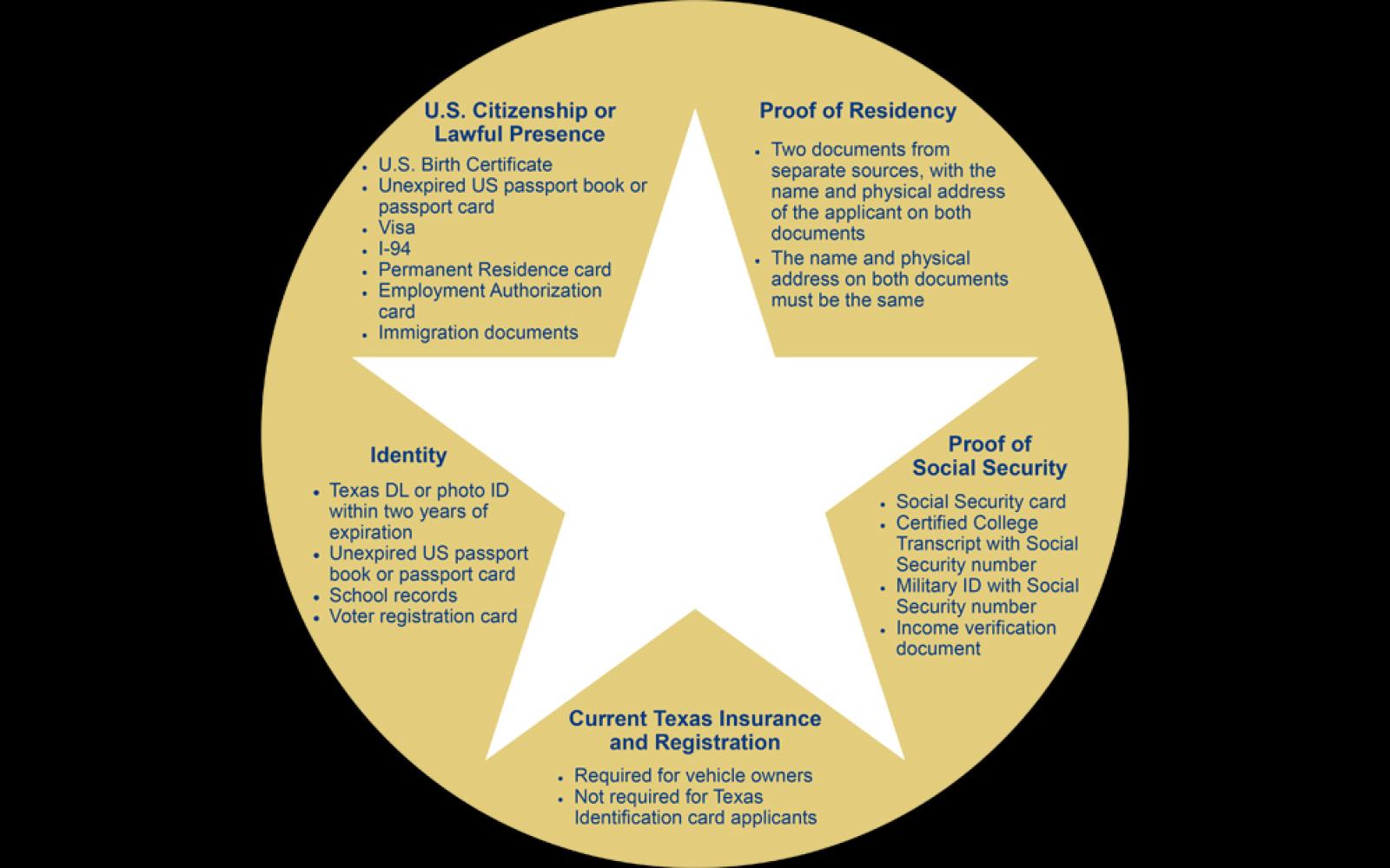 Real ID Texas Requirements