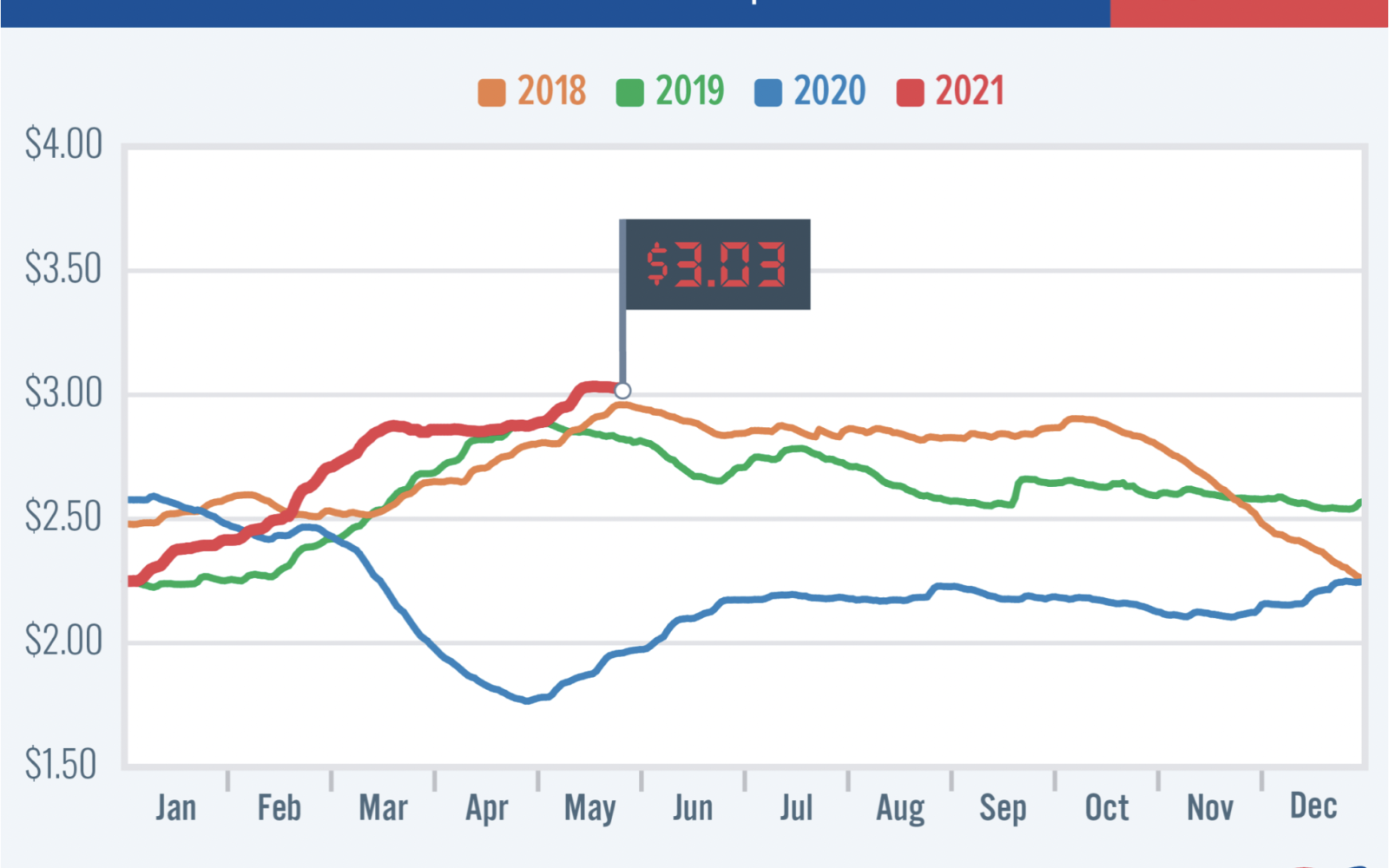 National Gas Comparison 2018-20212