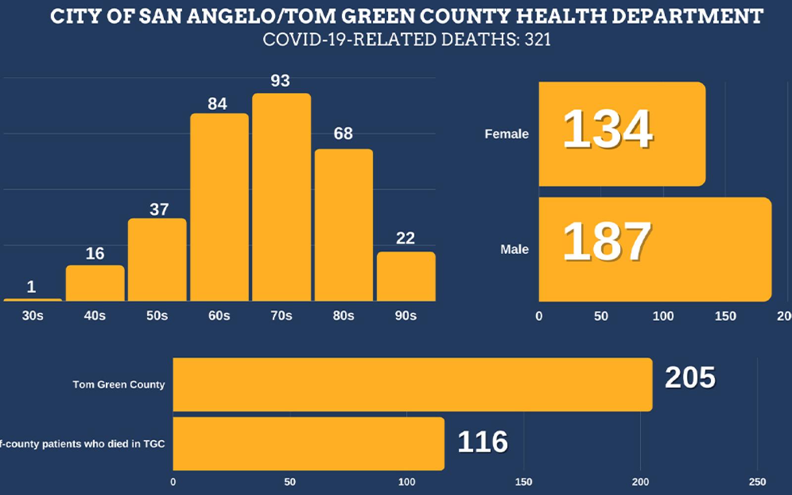 City of San Angelo COVID-19 Deaths