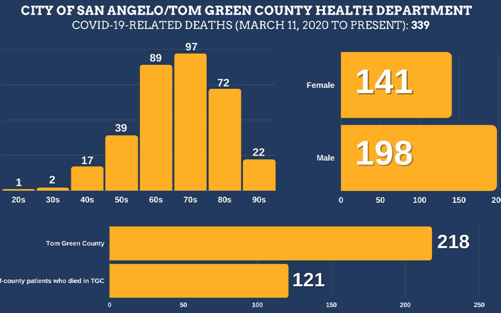 Covid-19 Deaths in San Angelo