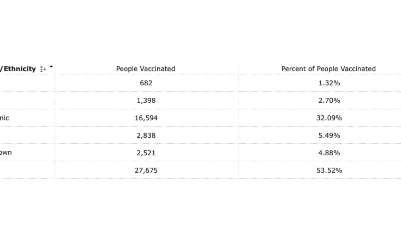 Vaccine Ethnicity Chart Aug. 31, 2021