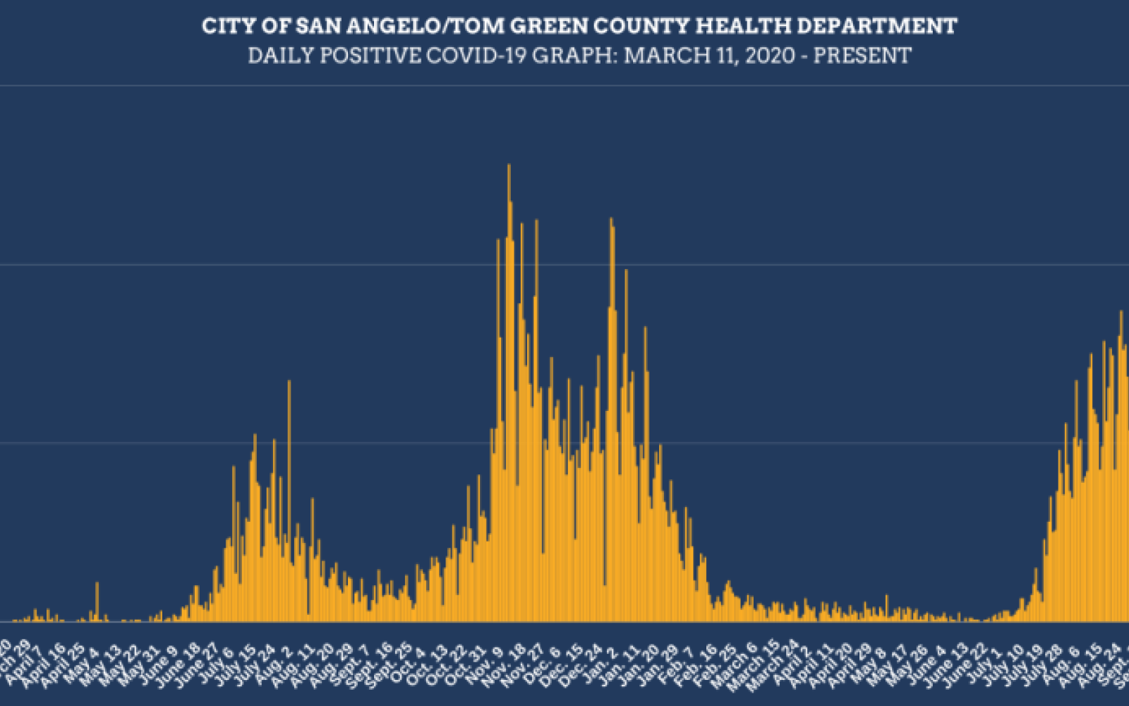 The Covid-19 case counts by day as of Sept. 20, 2021 shows that Tom Green County is on the backside of the Delta Variant surge