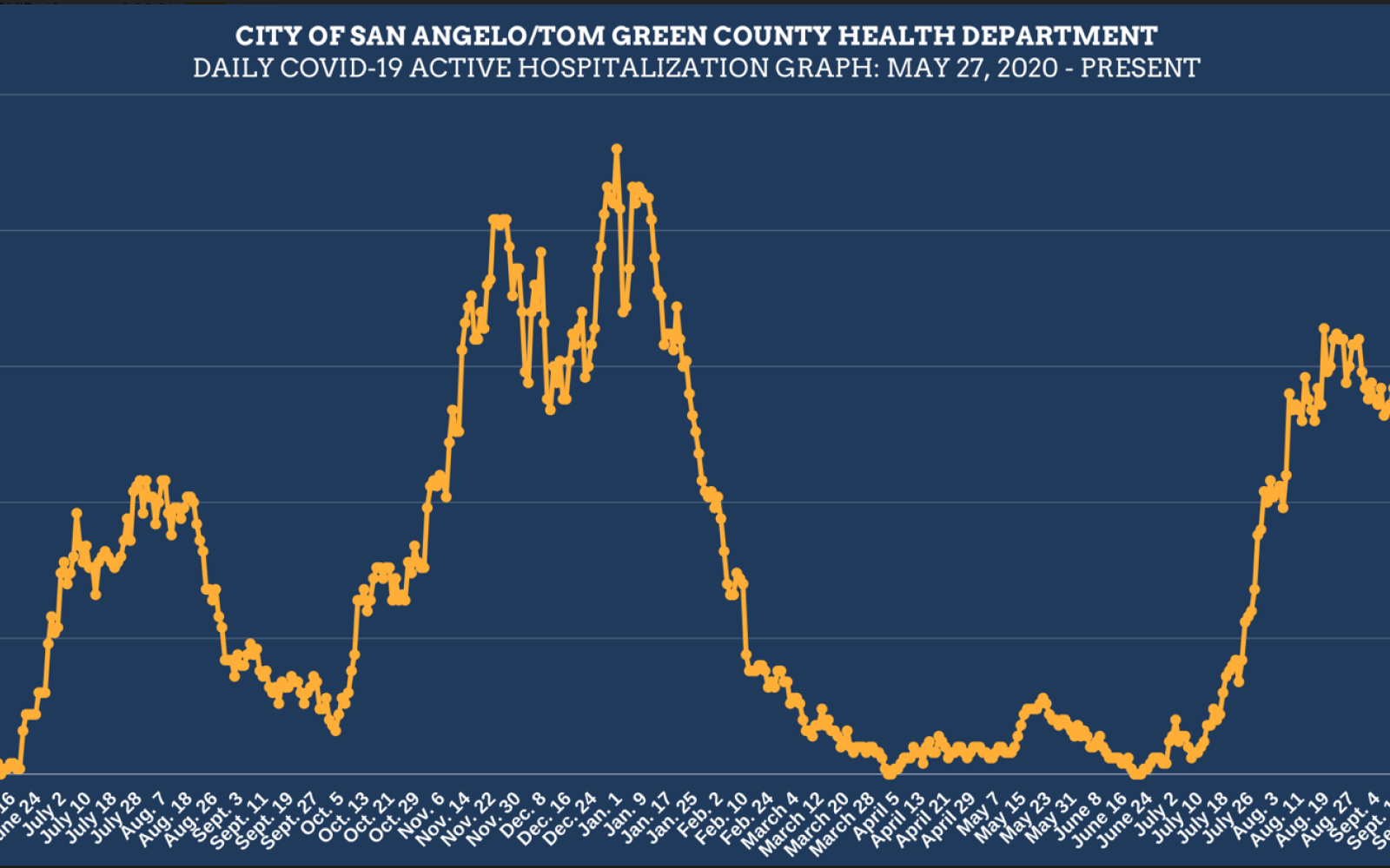 Coronavirus Chart Sep. 29, 2021