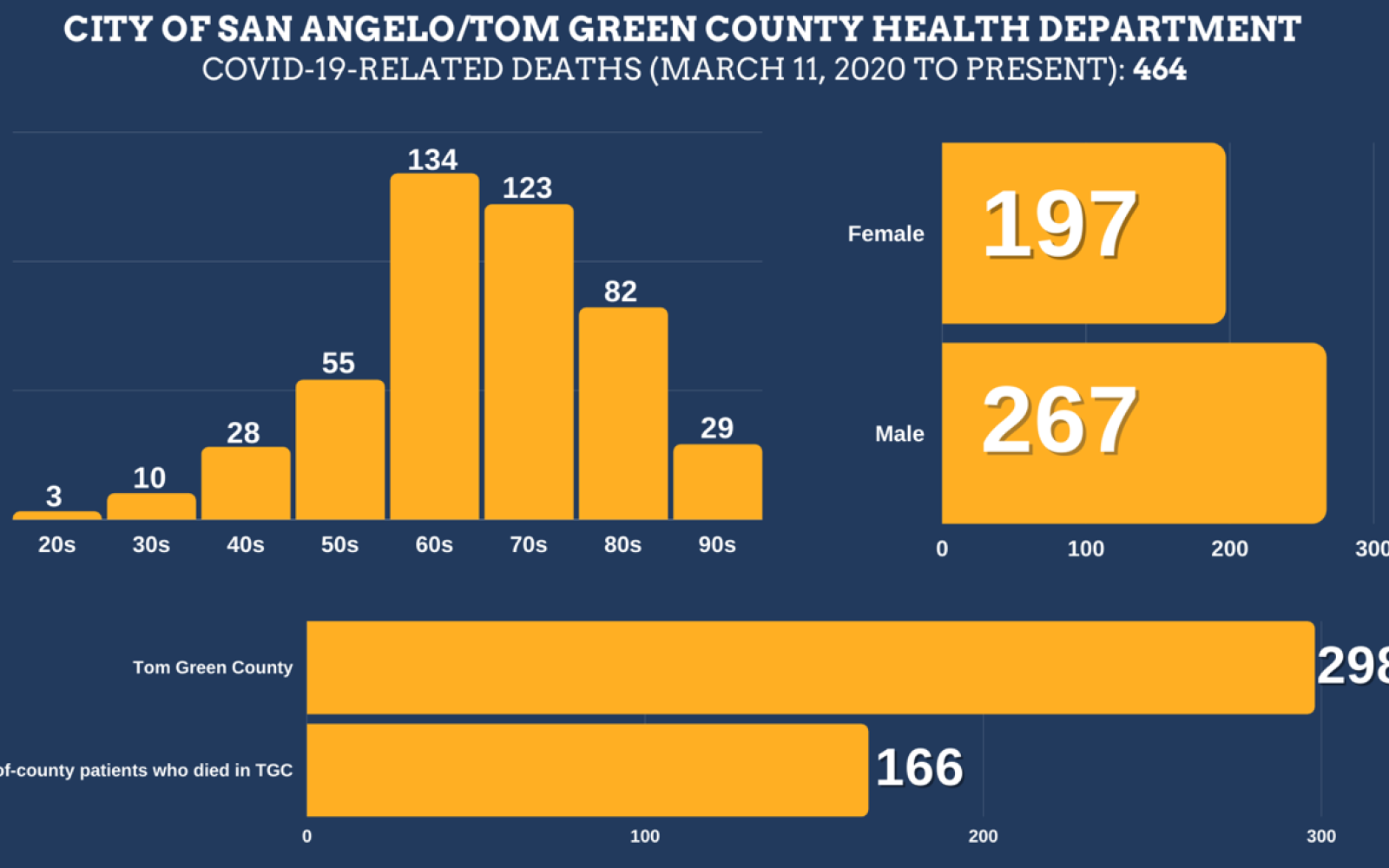 10.31.21 Covid Chart (Courtesy COSA)