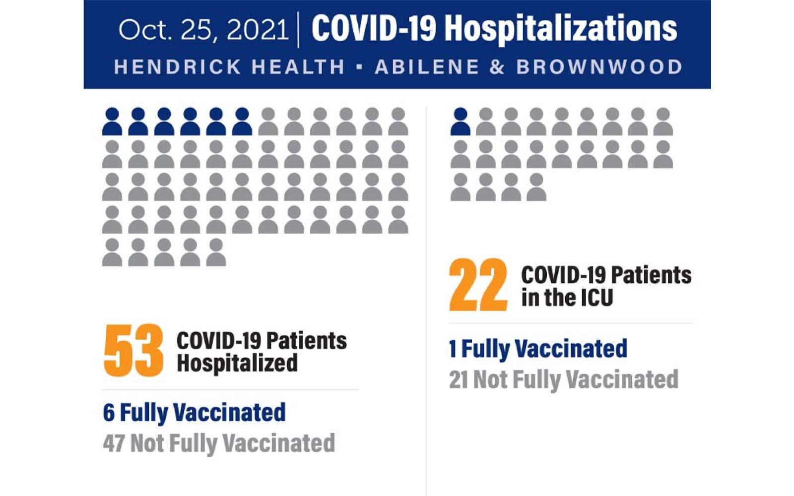 October 25, 2021 | Abilene Covid-19 Hospitalizations | Facebook