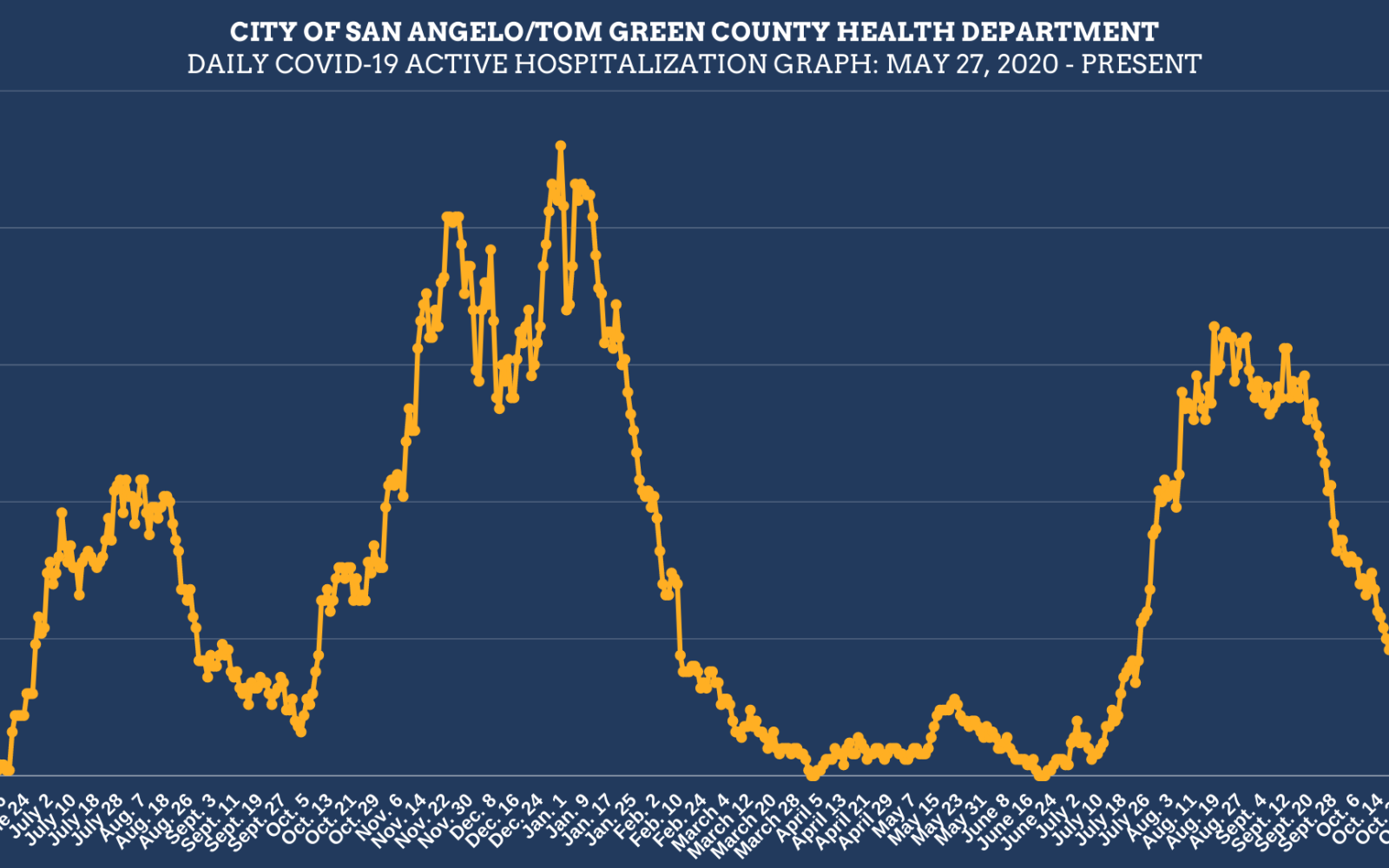 Daily Hospitalization Chart 11.10.21 (Contributed/COSA)