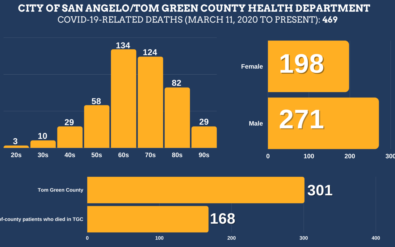 11.22.21 Covid Fatality Information (Contributed/COSA)