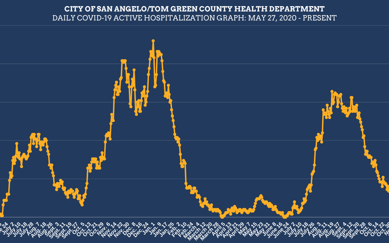 11.22.21 Hospitalization Chart (Contributed/COSA)