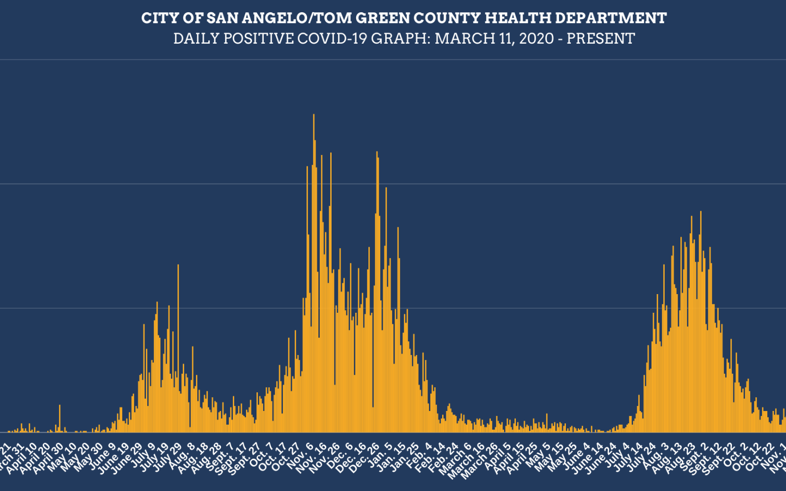 Daily Covid Infection Report for 11/30/21 (Contributed/COSA)