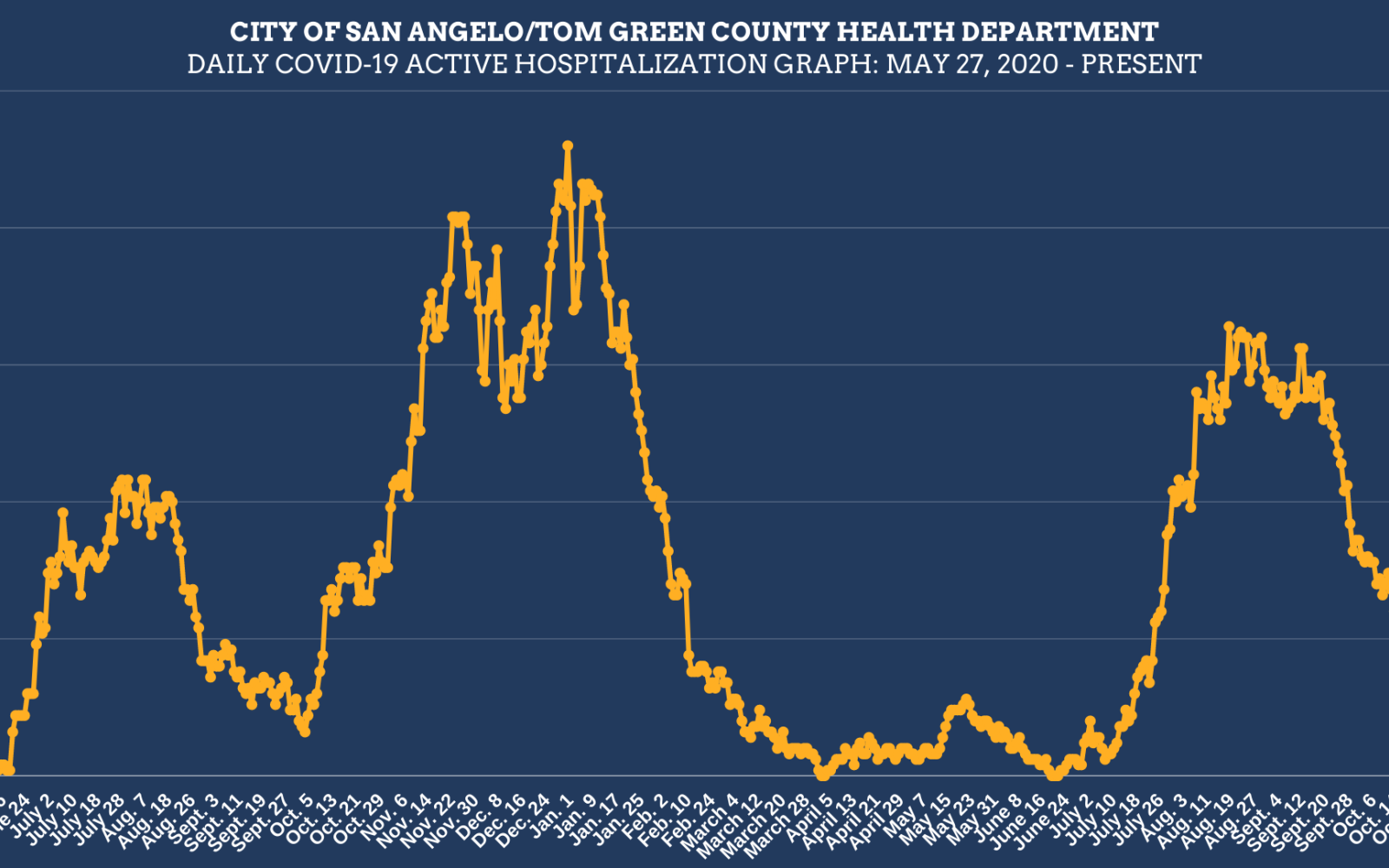 11/4/21 Hospitalization Chart (Contributed/COSA)