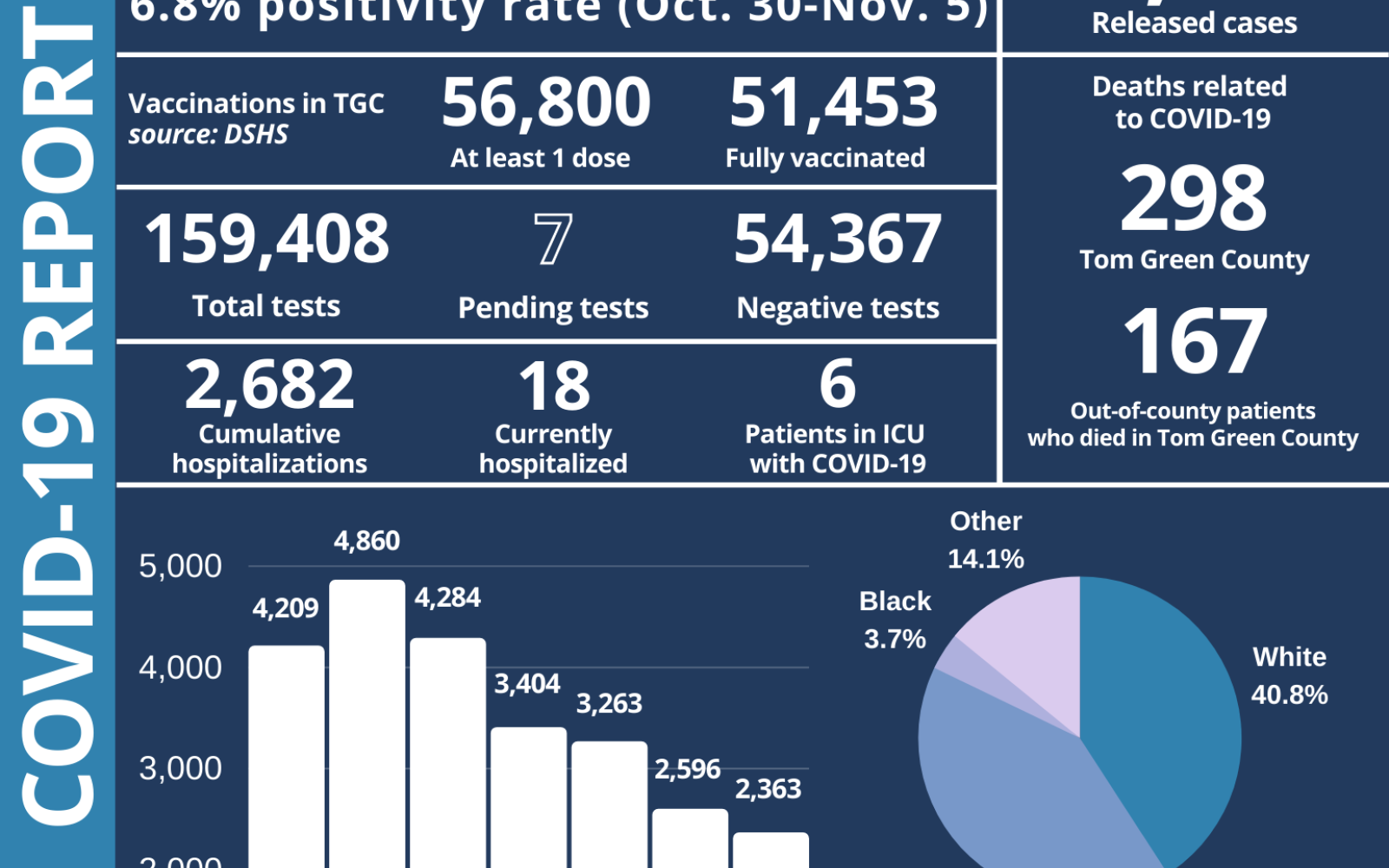 Friday 11/5/21 Covid Report (Contributed/COSA