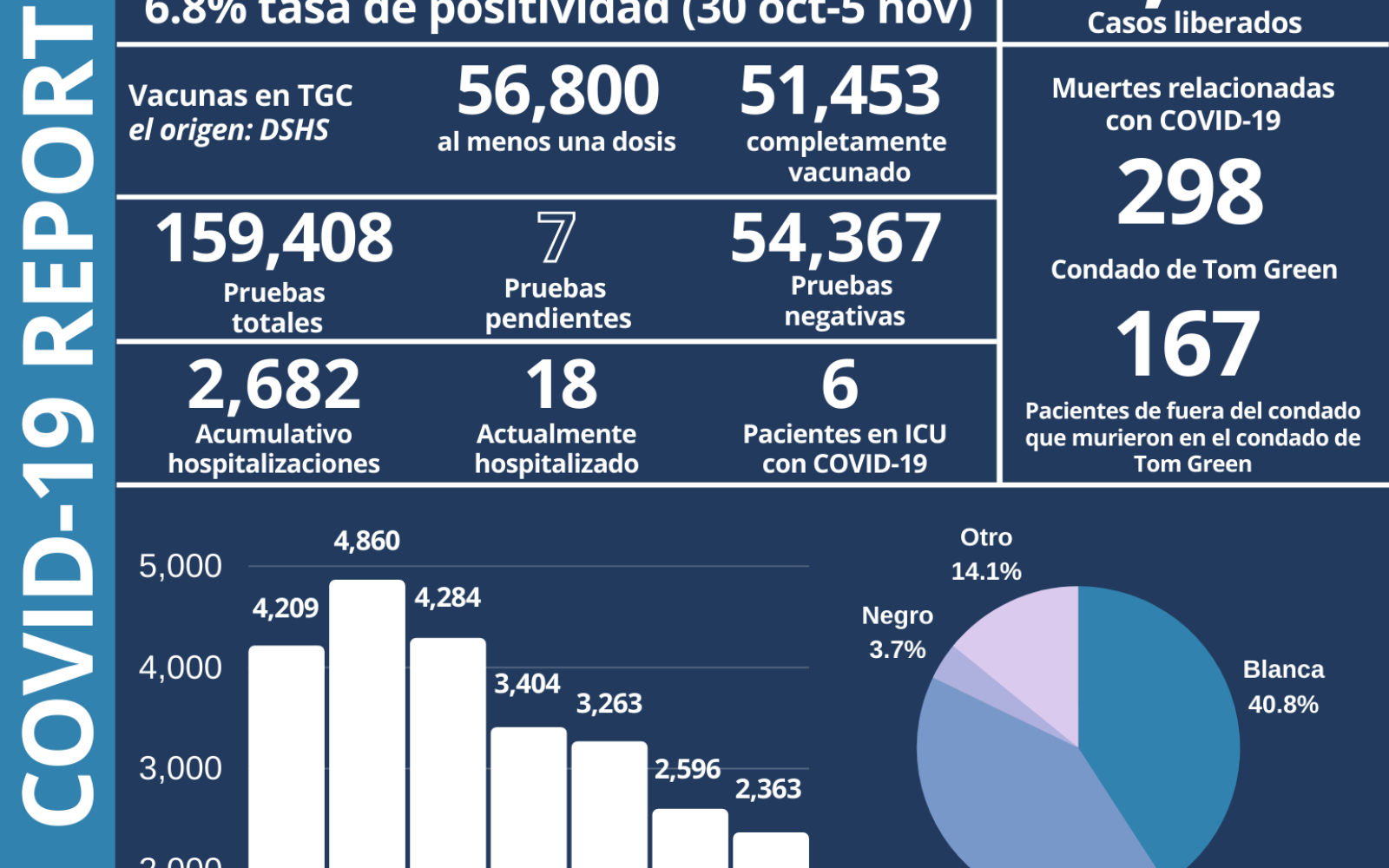 11/5/21 Covid Report Spanish (Contributed/COSA)