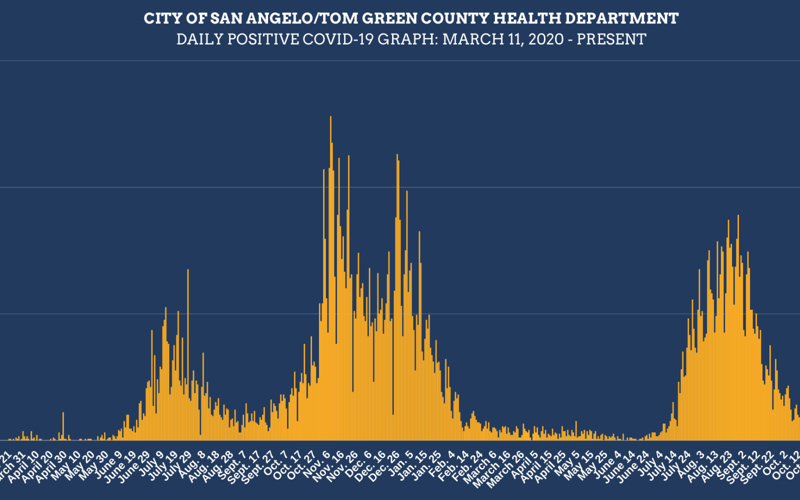 Daily Positive Covid Chart 11.9.21 (Contributed/COSA)