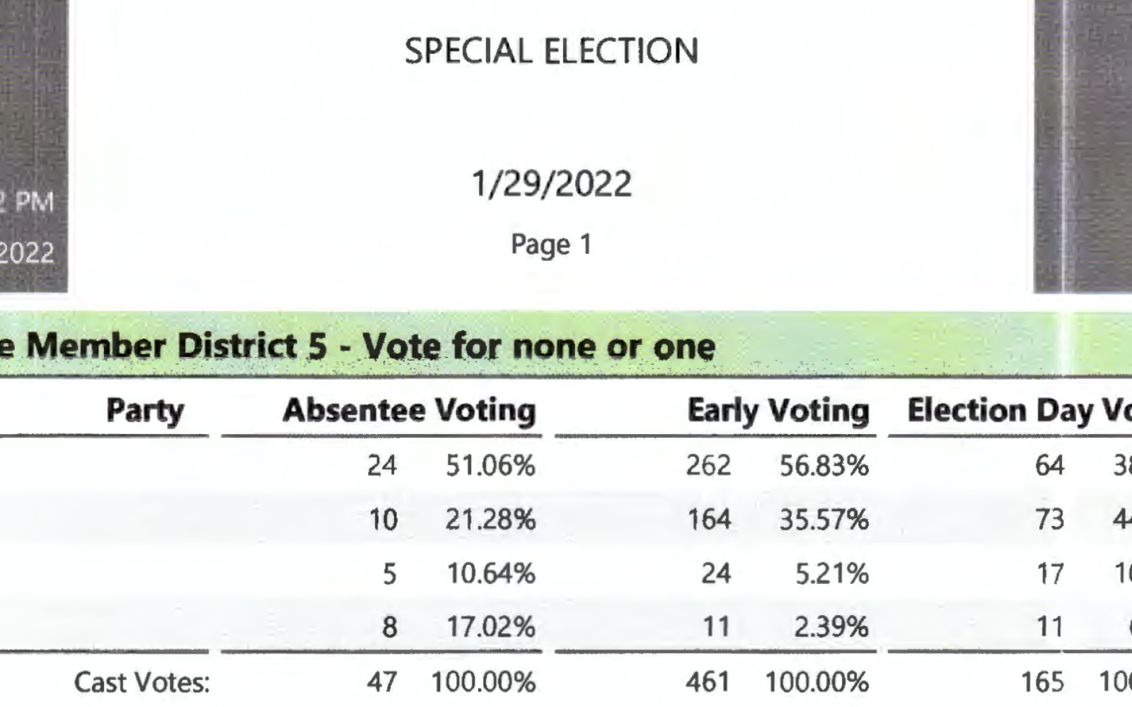 SMD5 Special Election Unofficial Final Results (Contributed/TGC Elections)