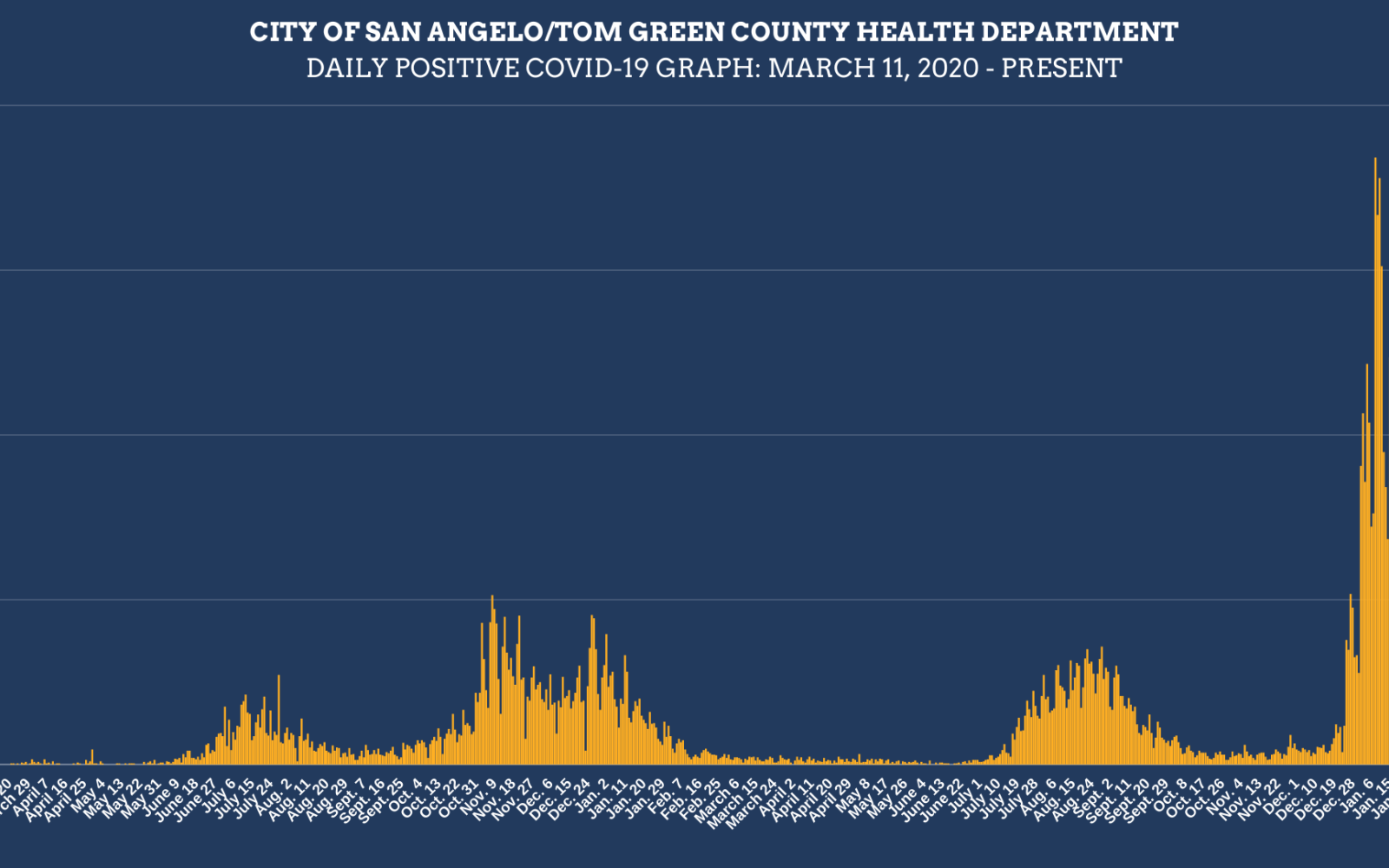 2.15.22 Covid Infection Graph (Contributed/COSA)