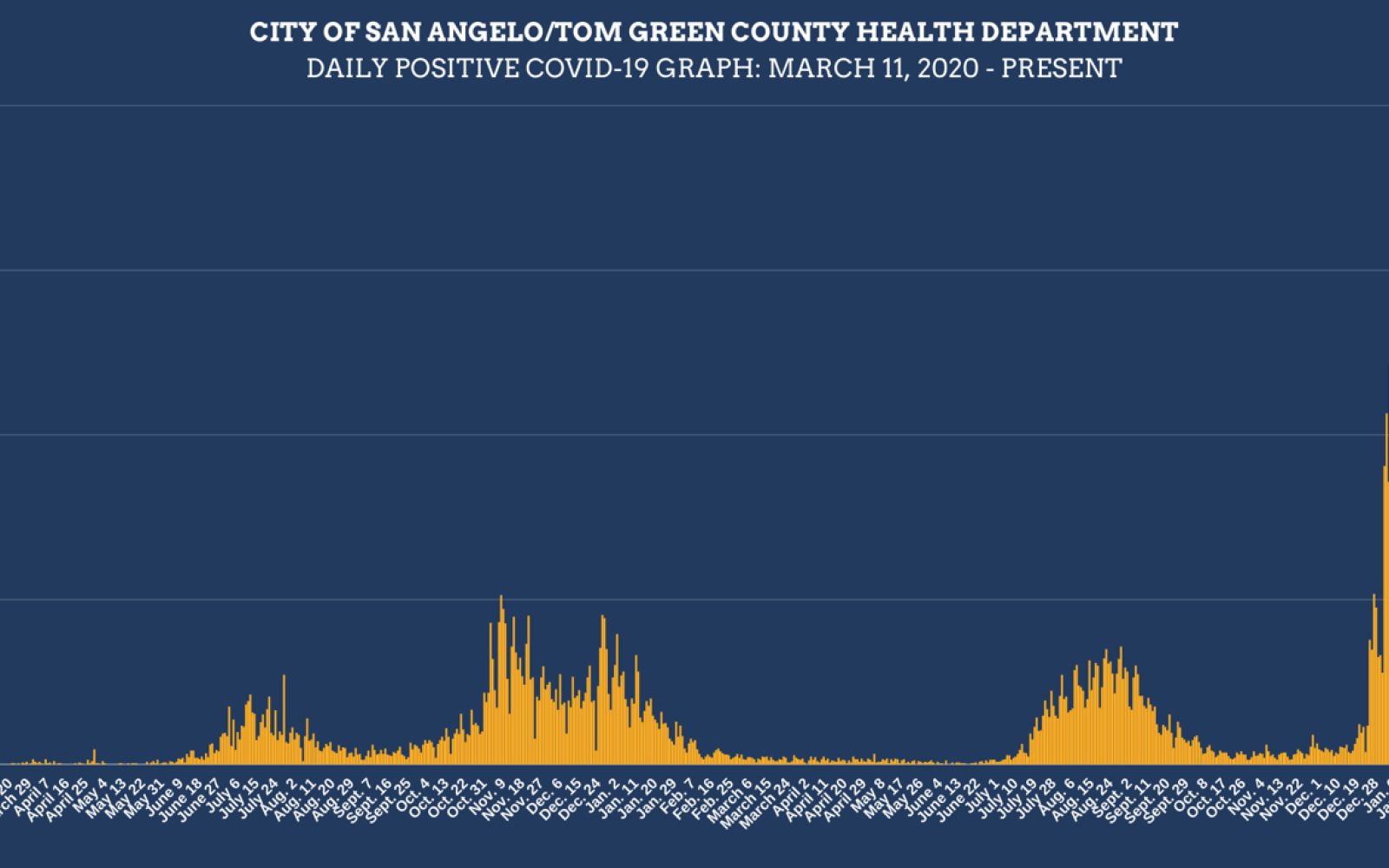 Daily Positive Covid Graph 2.3.22 (Contributed/COSA)