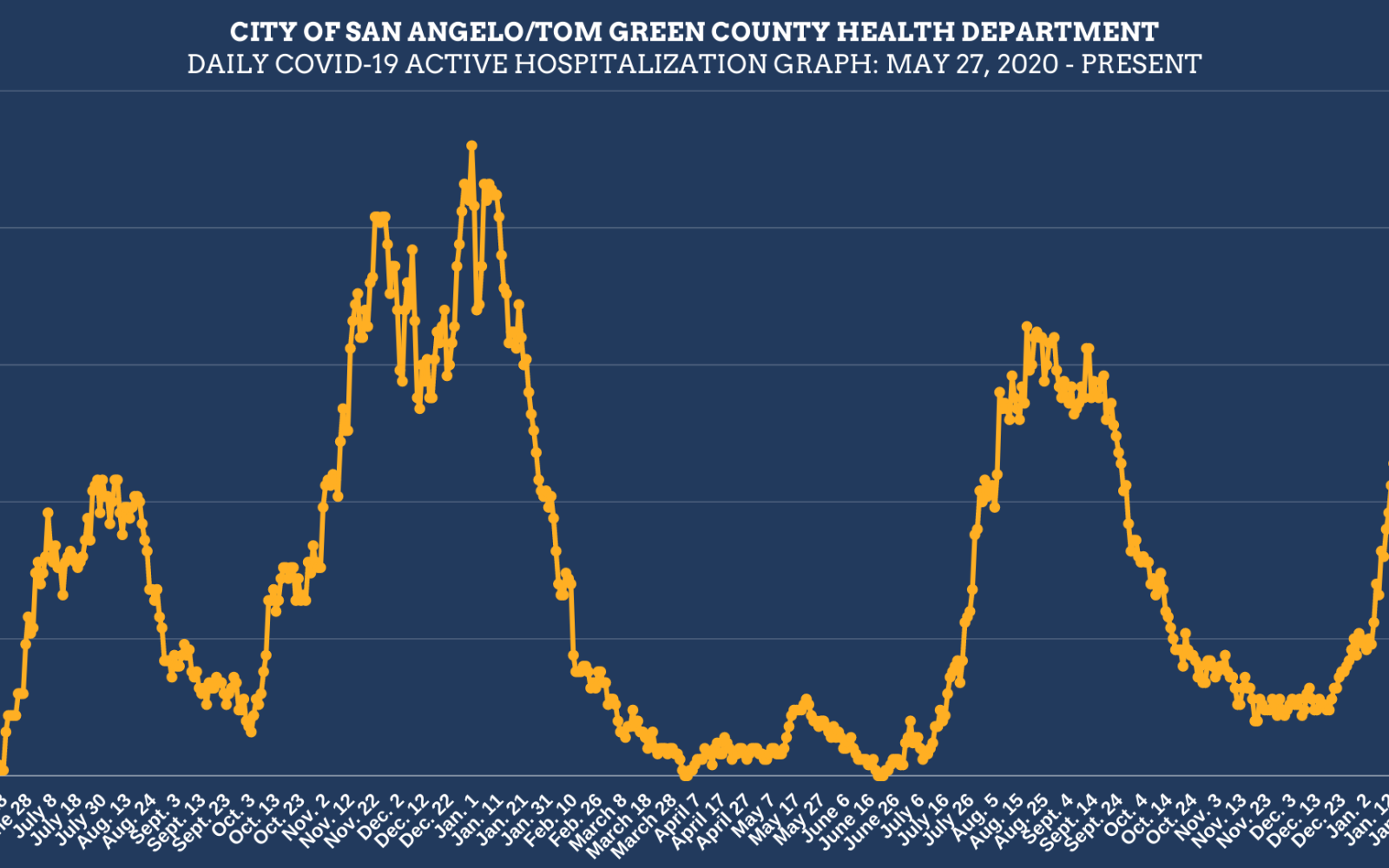 2.8.22 Covid Hospitalization Chart (Contributed/COSA)