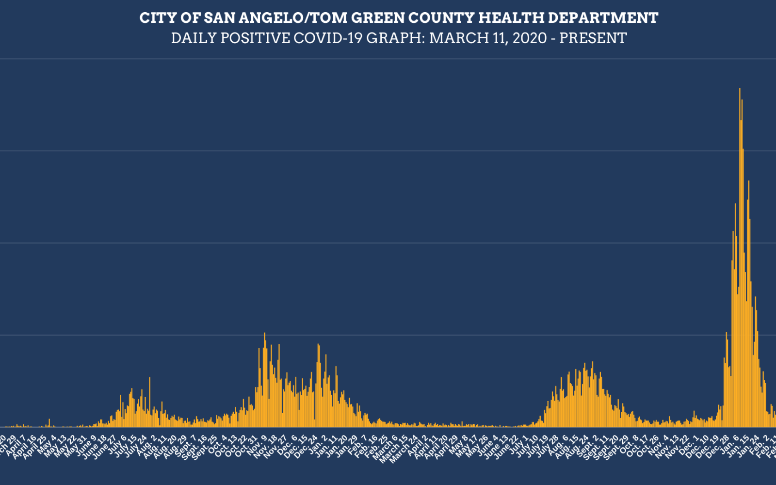 3/14/22 Daily Covid Infection Chart (Contributed/COSA)