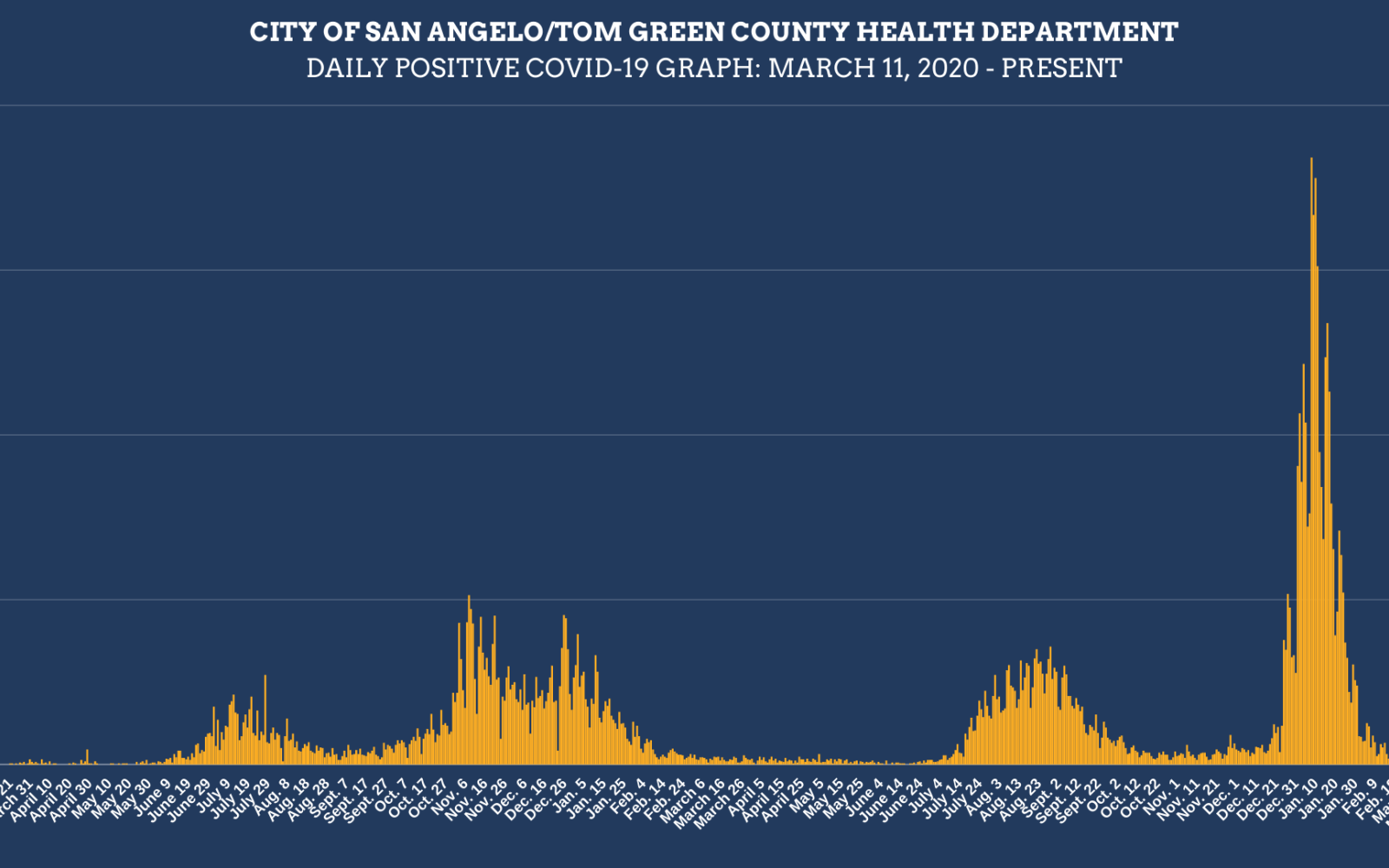 Covid-19 Daily Infections Chart for 3/21/22 (Contributed/COSA)