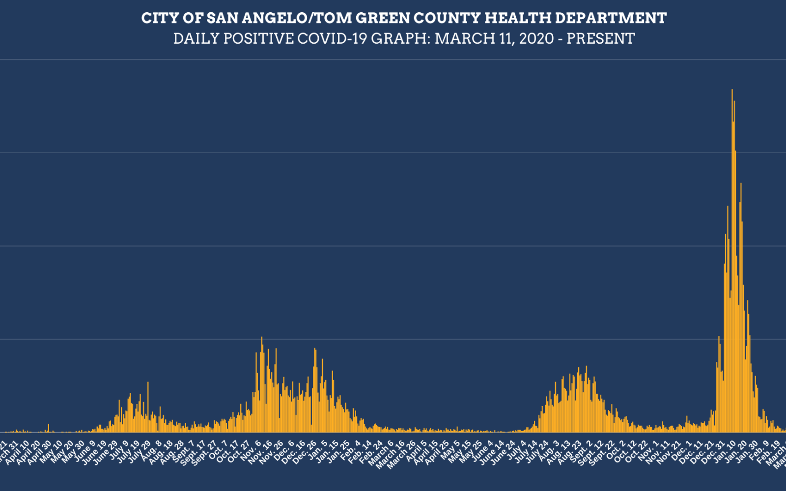 Daily Covid Infection Chart 3/31/22 (Contributed/COSA)