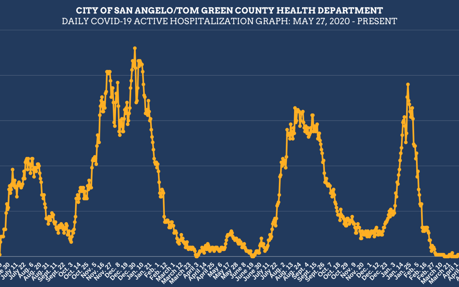 5.6.22 Covid Hospitalization Chart (Contributed/COSA)