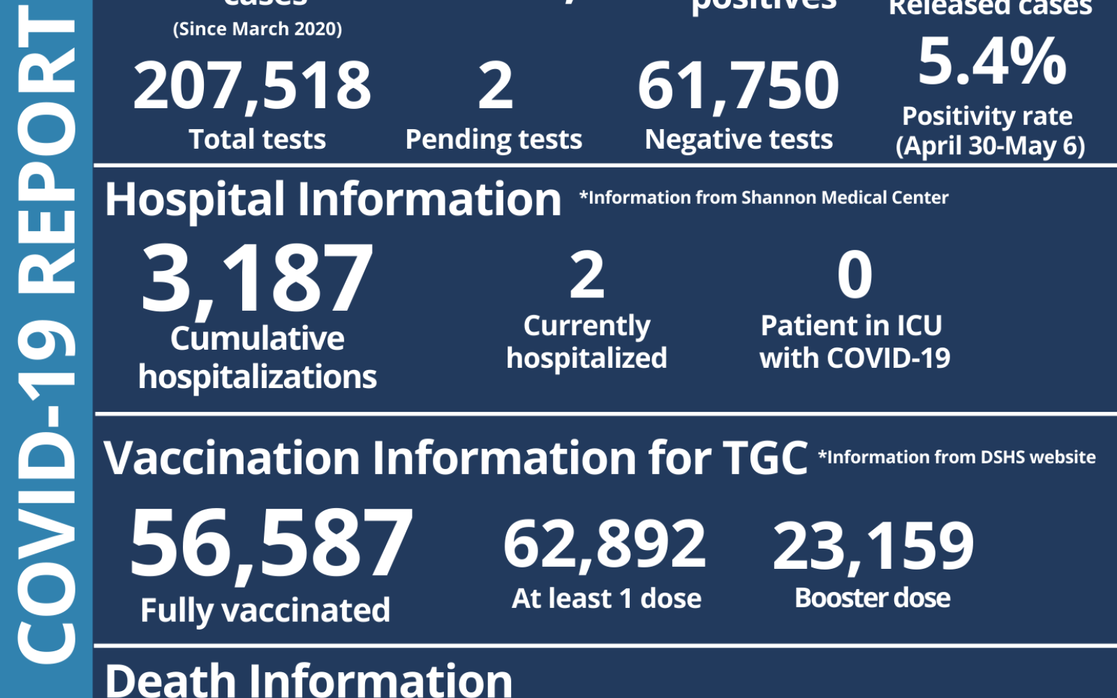 5.6.22 Weekly Covid Report (Contributed/COSA)