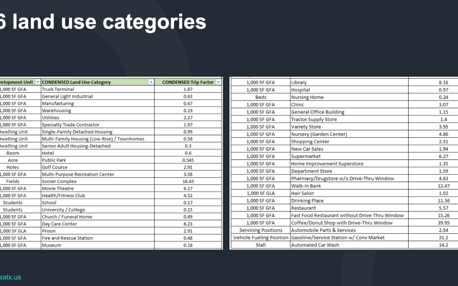 Street Use Fee Business Catagories (Contributed/COSA)