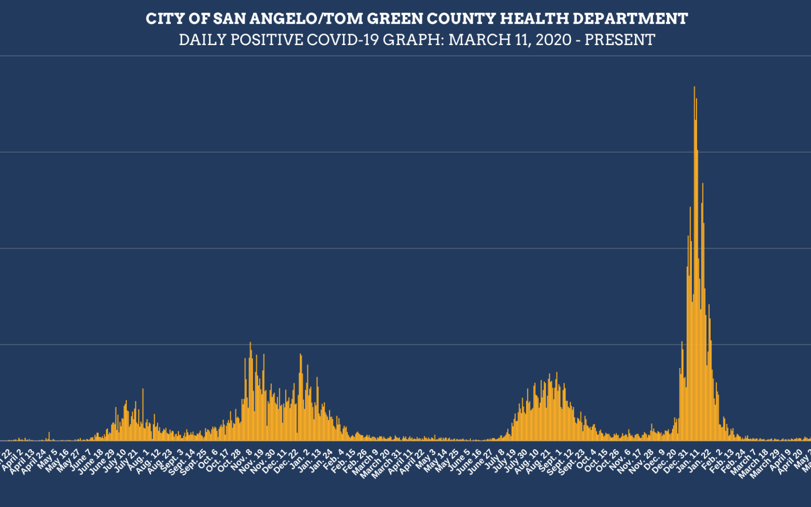 San Angelo Covid Daily Infections Graph 6.10.22 (Contributed/COSA)