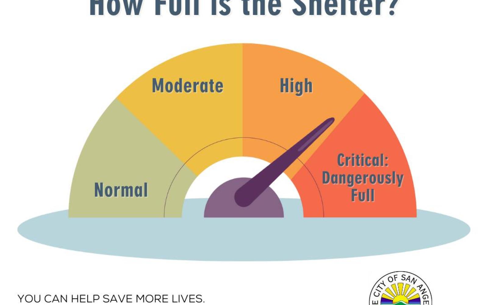 Animal Shelter Gauge June 13, 2022 (Contributed/COSA)